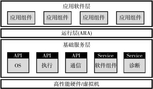 軟件定義汽車技術體系的研究